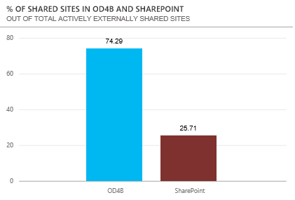 Screenshot of showing % of shared sites in OD48 and SharePoint out of total,  actively externally shared sites.
