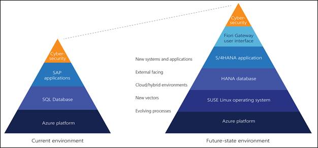 Depiction of the current Microsoft SAP environment and then the future-state environment that Microsoft is developing to accommodate ever-changing security and compliance needs,  and to help ensure risk mitigation