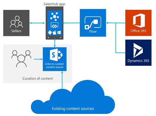 Creating A Sales Productivity Solution With Powerapps