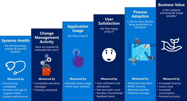 This graphic shows how we've measured the success of MSX. Moving from left to right,  the picture steps through basic systems health,  change management activity,  application usage,  user satisfcation,  process adoption,  and finally delivered business value.