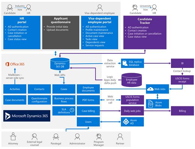 Creating an immigration workflow management solution with Dynamics 365