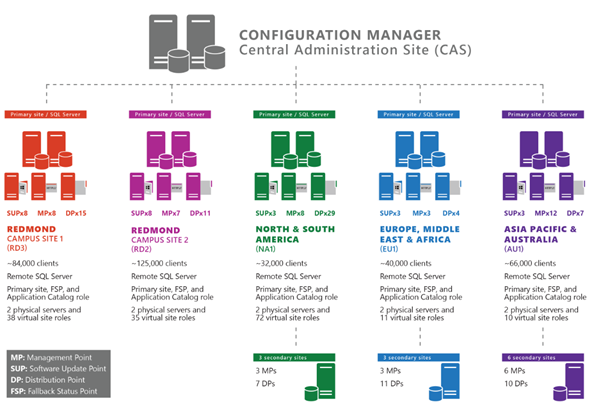 Migrating System Center Configuration Manager On Premises Infrastructure To Microsoft Azure