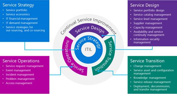 Microsoft operations evolve with Azure