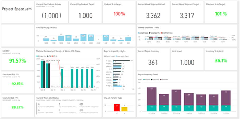 Example of a Power BI dashboard with sample information about packout,  shipments,  and repair inventory for a product