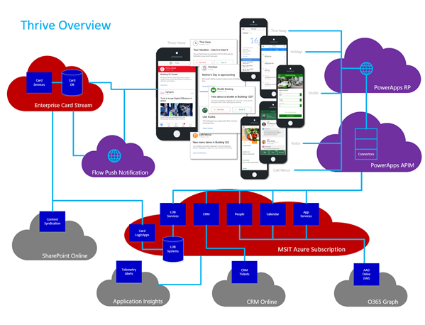 The Thrive app architecture The figure shows the PowerApps connected to Enterprise Card Stream,  Flow Push Notification,  PowerApps RP,  PowerApps APIM,  SharePoint Online and Microsoft IT Azure Subscription.