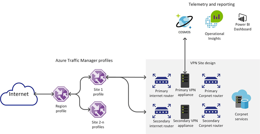VPN infrastructure. Diagram shows the connection from the internet to Azure traffic manager profiles,  then to the VPN site.