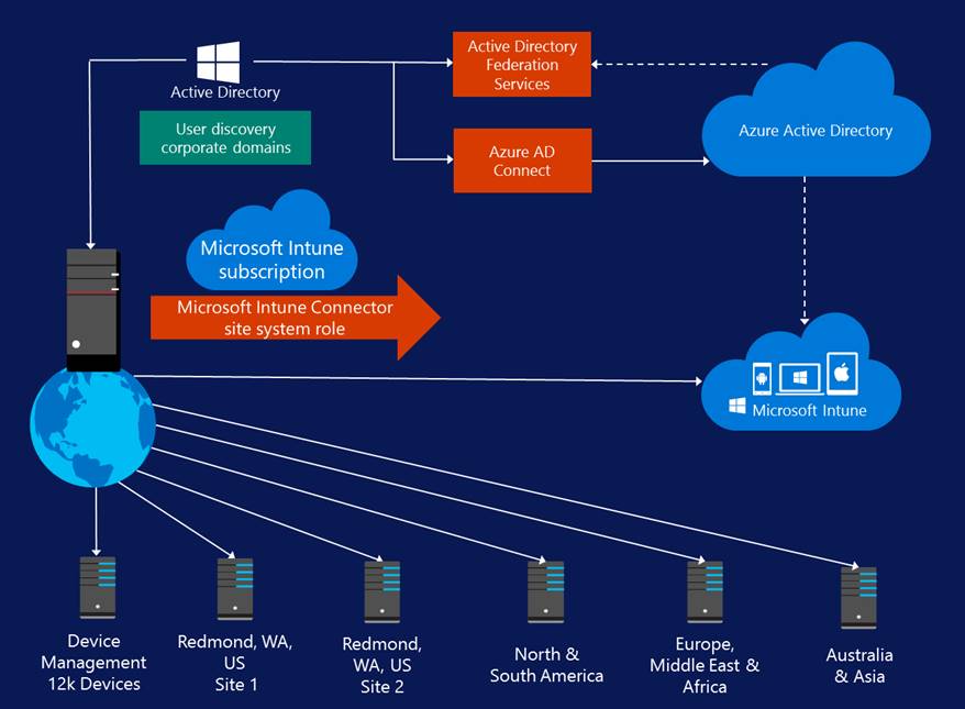 Figure 1. Microsoft Digital MDM infrastructure