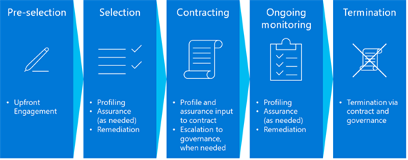 A graphic that illustrates how supply chain assurance activitits begins during the selection phase,  and continue through the contracting and ongoing monitoring phases of the procurement life cycle.