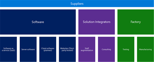The image illustrates the three supplier services,  software,  Solution Integrators,  and Factory,  that are currently governed by the supply chain assurance program.