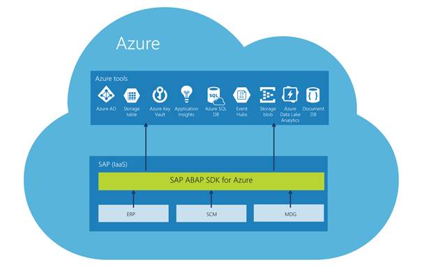 Streamlining business processes with SAP connectors and Azure services