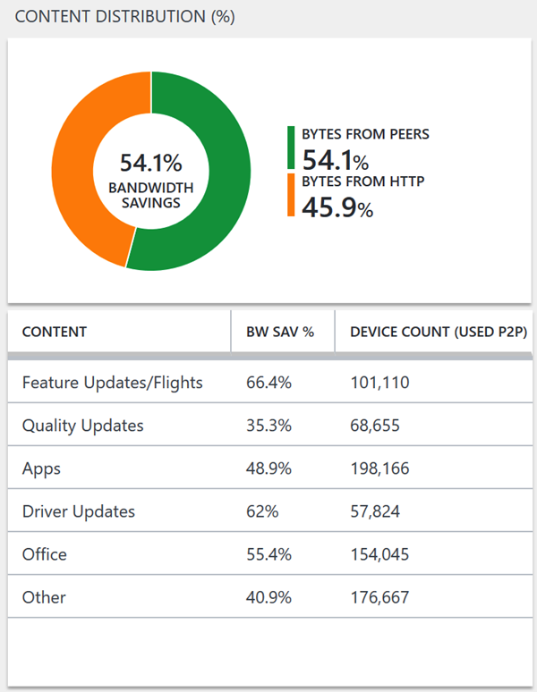 Image contains a screenshot of Windows Analytics displaying content distribution bandwidth savings.