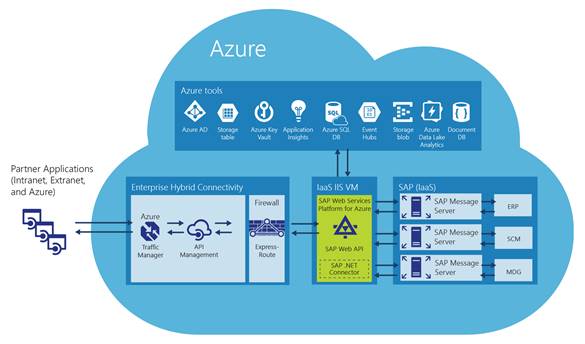 Figure 2 illustrates Microsoft's new SAP Web Services Platform and how it integrates with Azure,  connects to SAP data,  and accesses the full Azure stack.