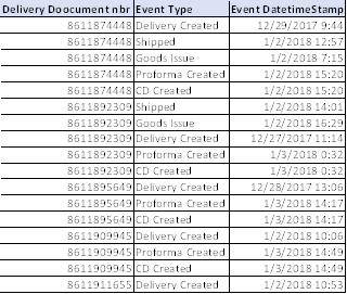 Process data in table format. Three columns are labeled delivery document number,  event type,  and event date/time stamp.