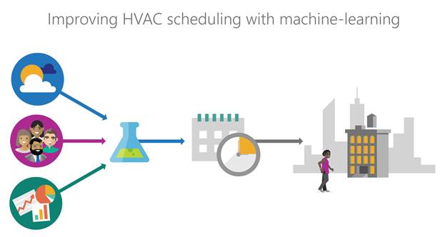 The model for improving HVAC scheduling at Microsoft. The model begins with visualizations for weather,  people,  and data,  each connected by arrows to a beaker that represents machine learning. The beaker is connected by an arrow to a calendar representing date and time information. The workflow finishes with the calendar connected by an arrow to a building.