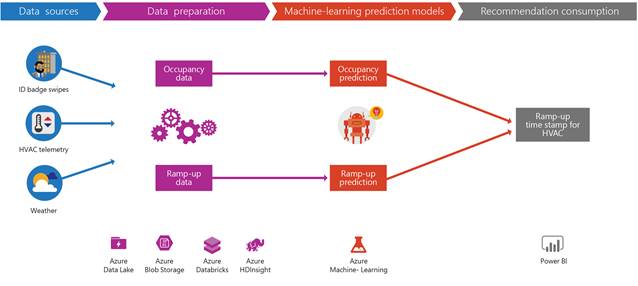 The production architecture for HVAC scheduling in Microsoft buildings using Azure Machine Learning and associated tools.