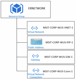 アルゴリズムのフローチャート Azure における ExpressRoute ネットワーク インフラストラクチャーの例